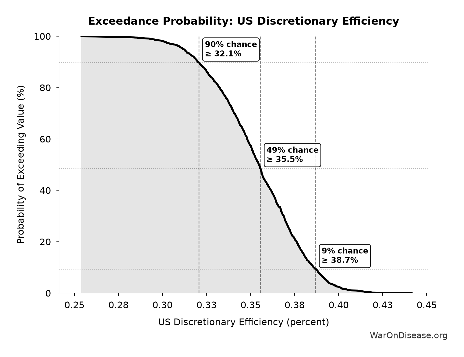 Probability of Exceeding Threshold: US Discretionary Efficiency