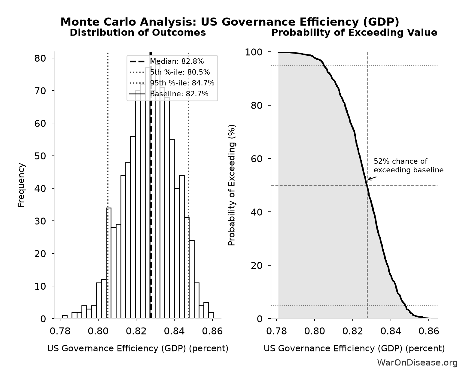 Monte Carlo Distribution: US Governance Efficiency (GDP) (10,000 simulations)