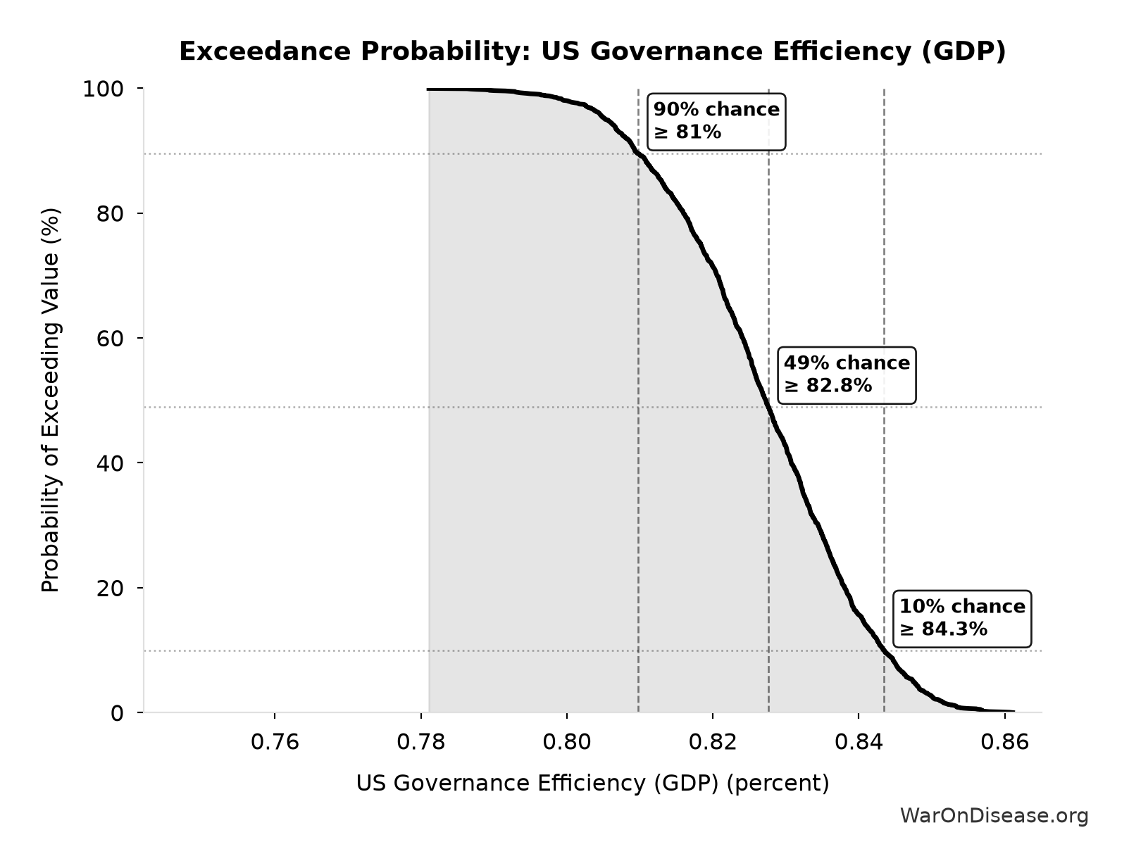 Probability of Exceeding Threshold: US Governance Efficiency (GDP)
