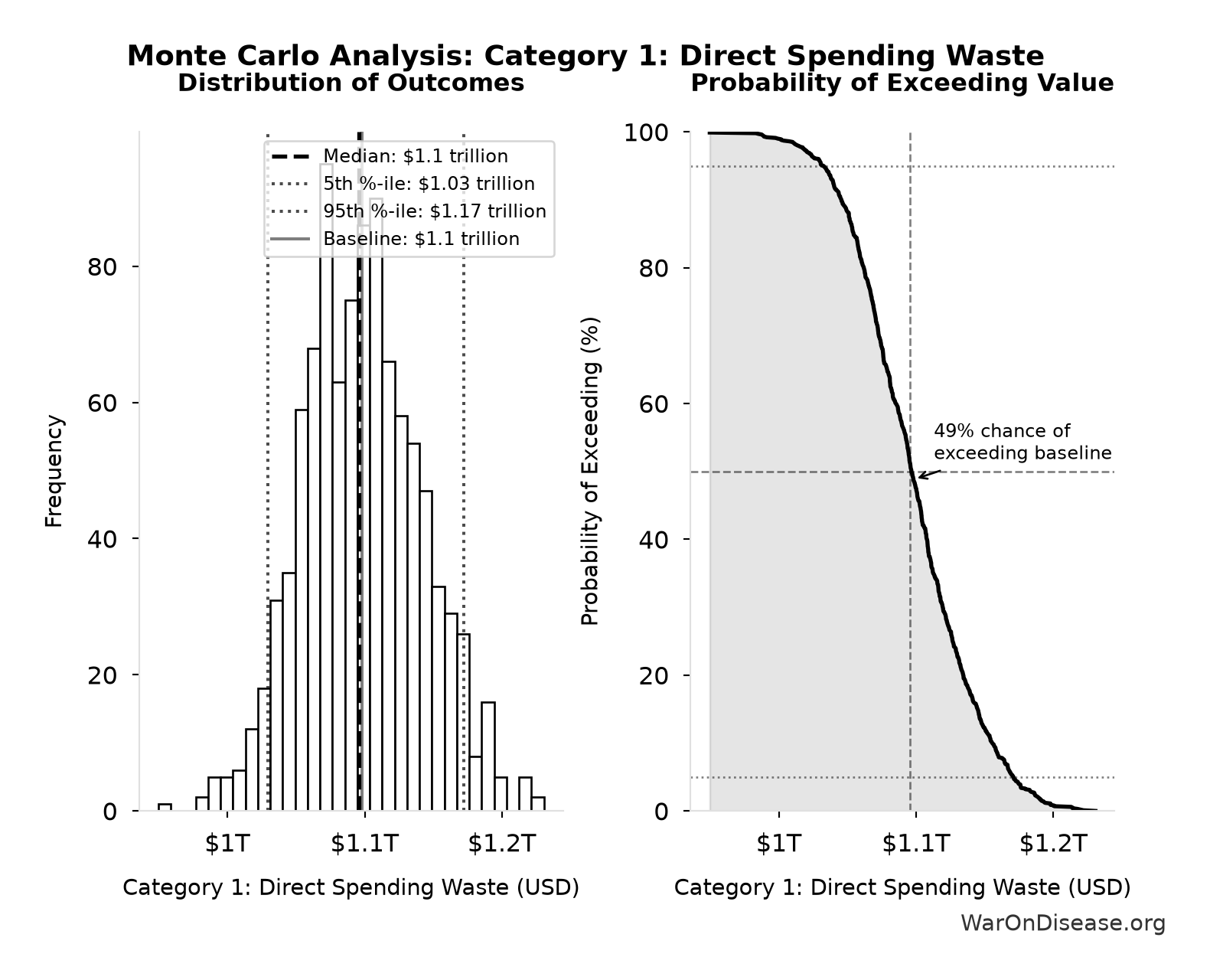 Monte Carlo Distribution: Category 1: Direct Spending Waste (10,000 simulations)