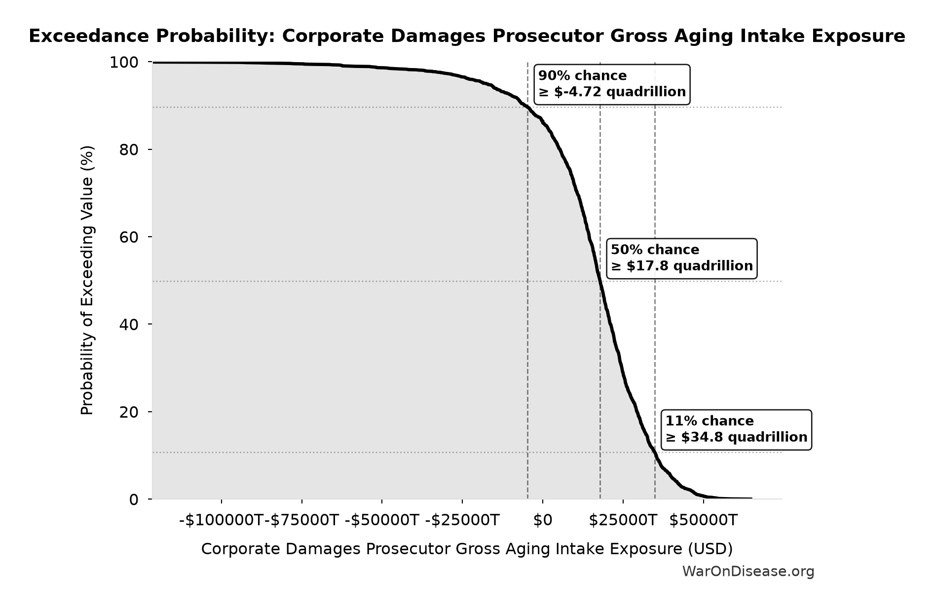 Probability of Exceeding Threshold: Corporate Damages Prosecutor Gross Aging Intake Exposure
