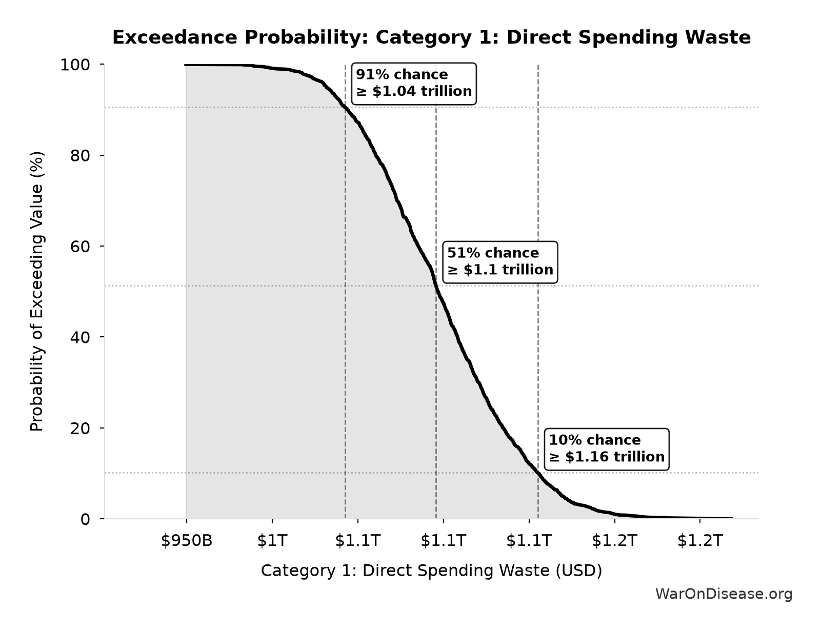 Probability of Exceeding Threshold: Category 1: Direct Spending Waste