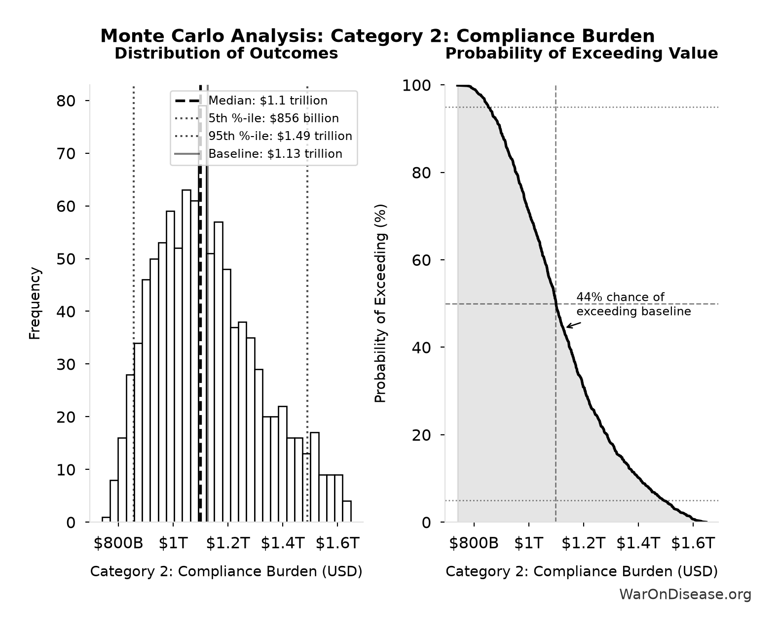 Monte Carlo Distribution: Category 2: Compliance Burden (10,000 simulations)