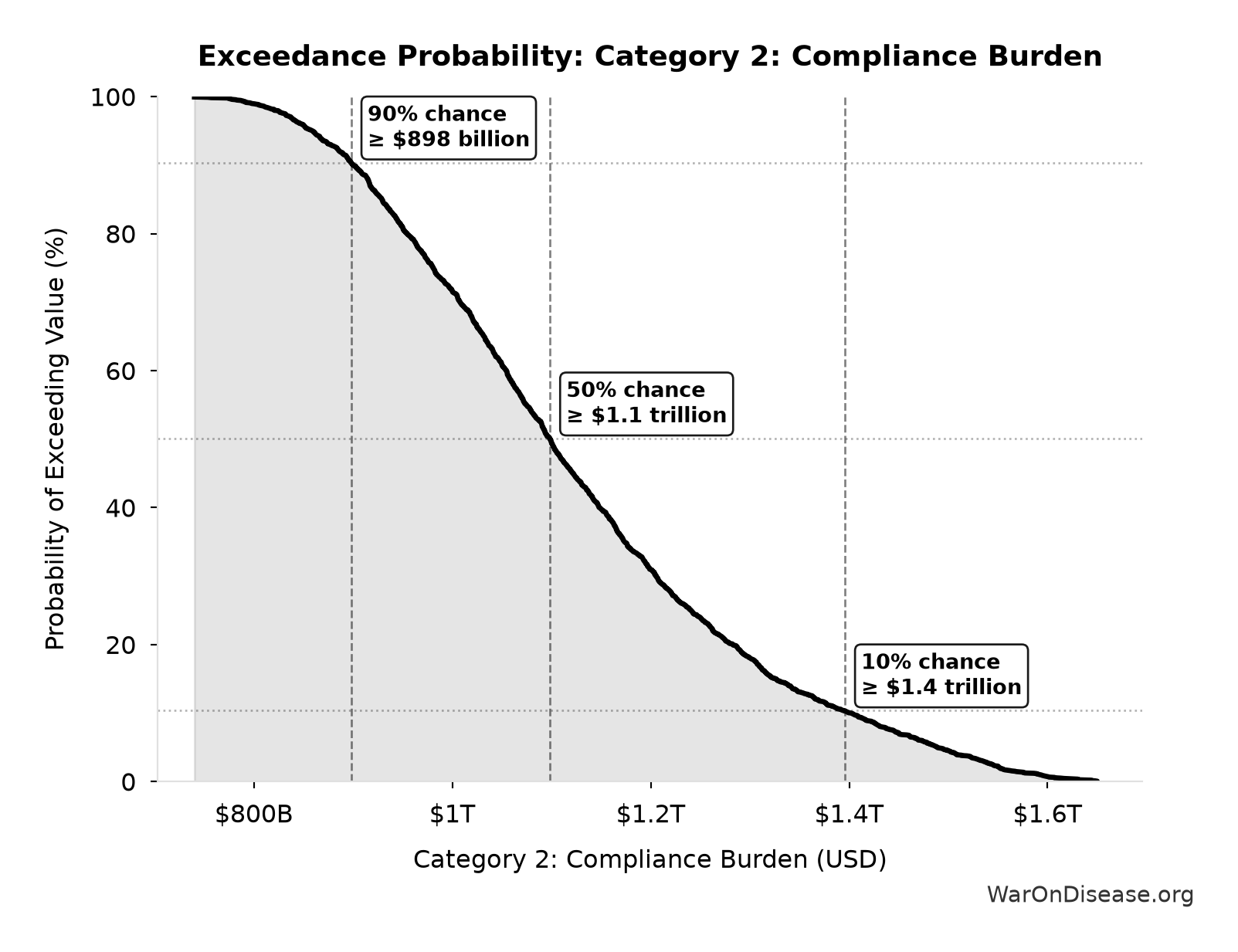 Probability of Exceeding Threshold: Category 2: Compliance Burden