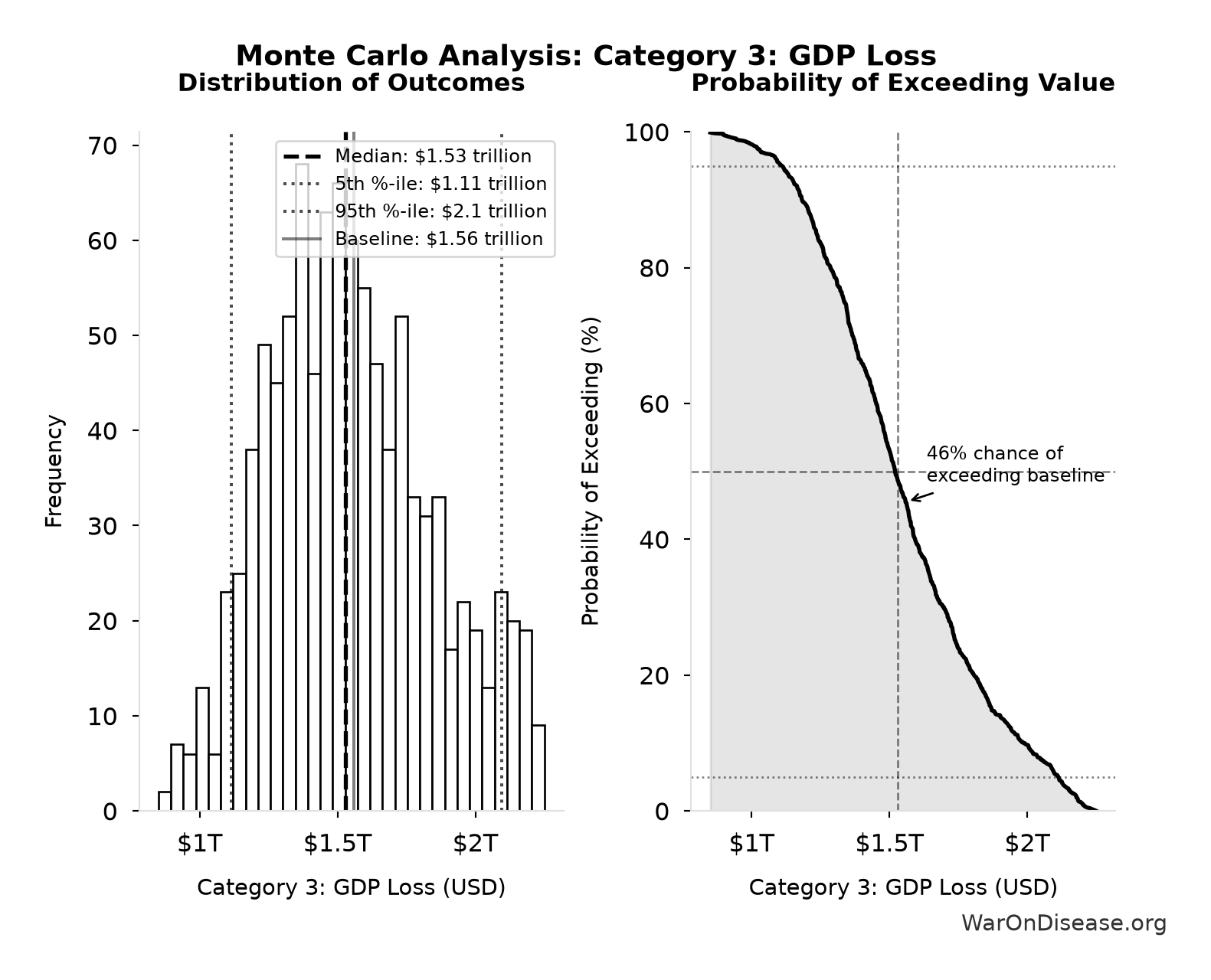 Monte Carlo Distribution: Category 3: GDP Loss (10,000 simulations)
