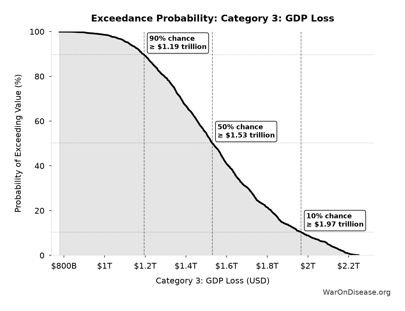 Probability of Exceeding Threshold: Category 3: GDP Loss