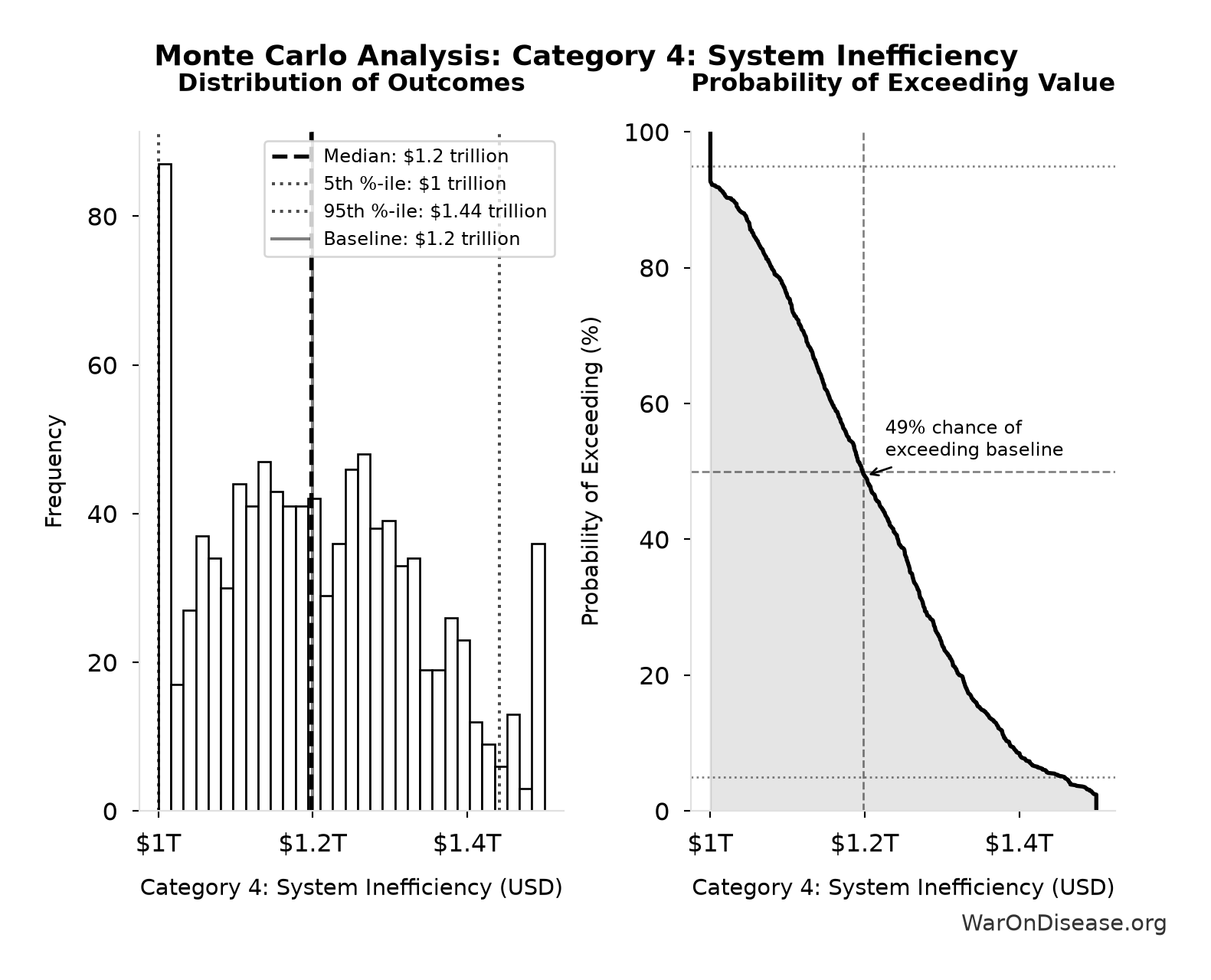 Monte Carlo Distribution: Category 4: System Inefficiency (10,000 simulations)