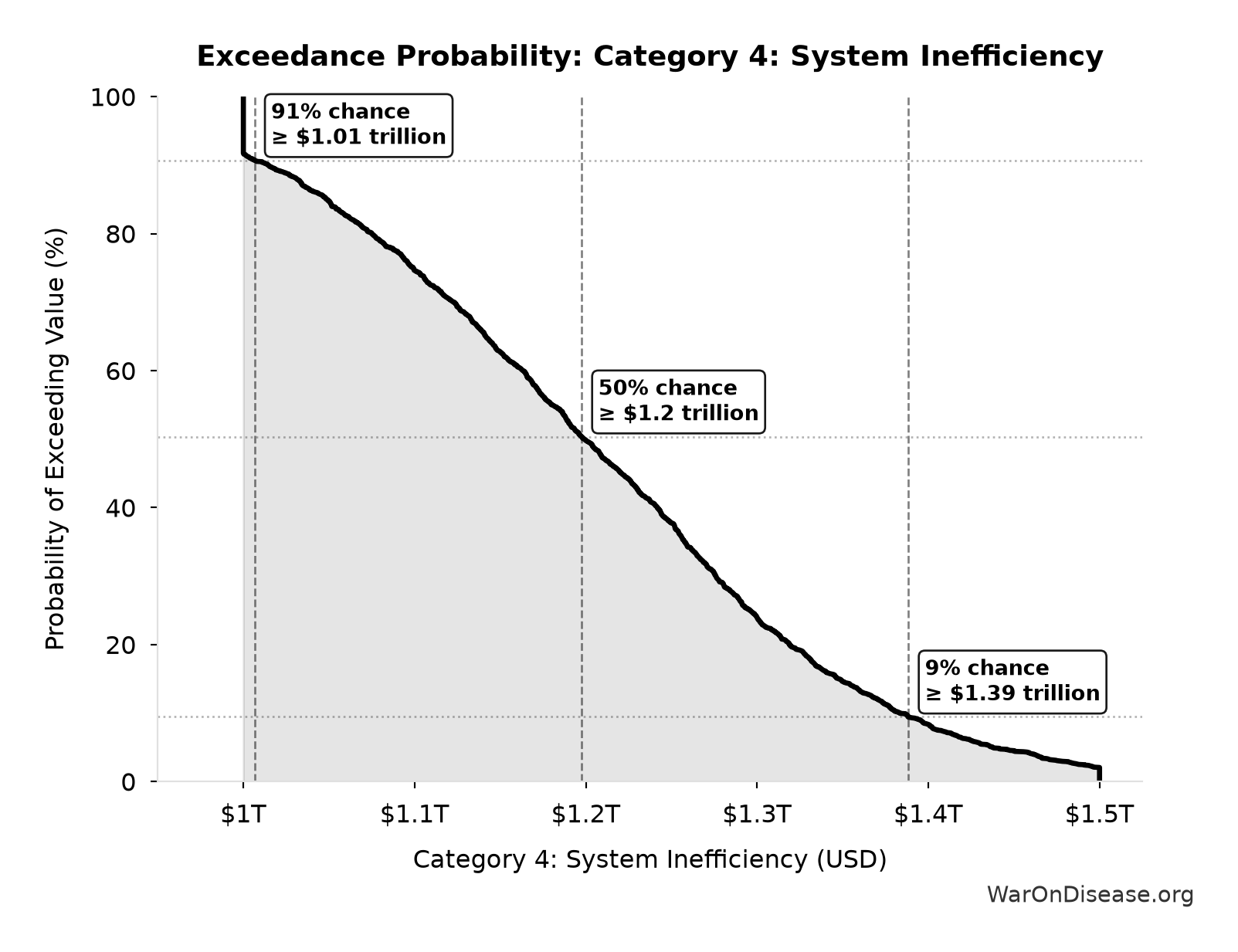 Probability of Exceeding Threshold: Category 4: System Inefficiency