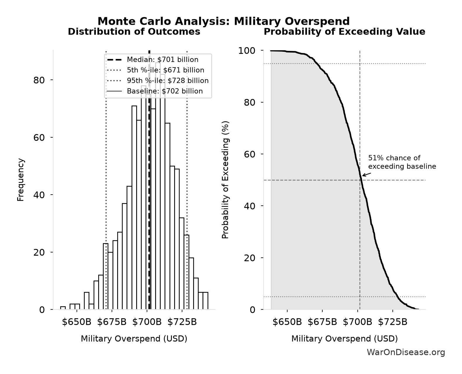 Monte Carlo Distribution: Military Overspend (10,000 simulations)