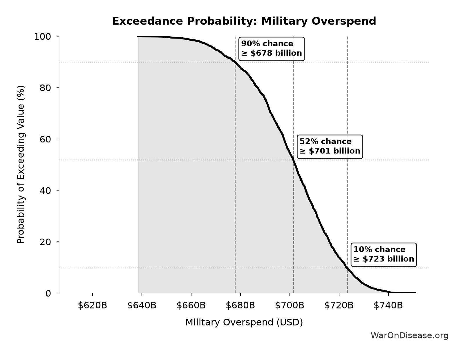 Probability of Exceeding Threshold: Military Overspend