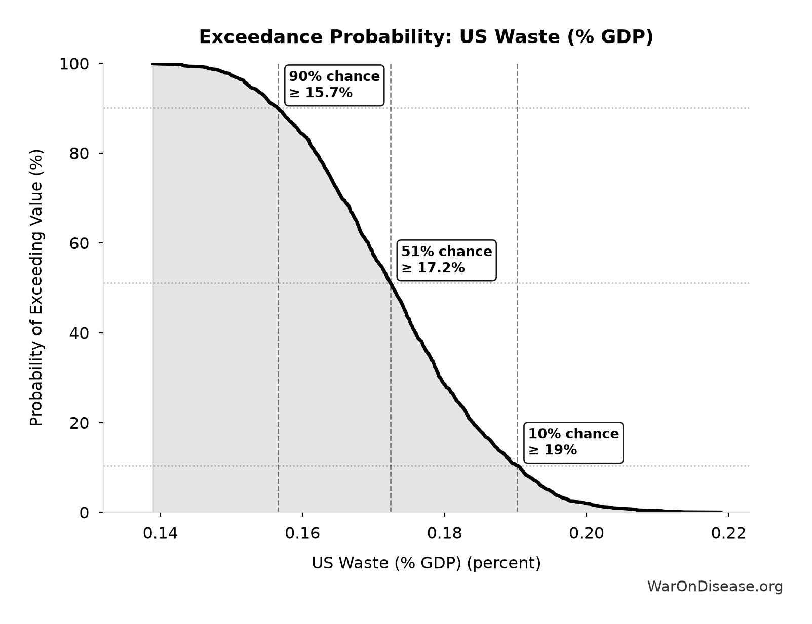 Probability of Exceeding Threshold: US Waste (% GDP)