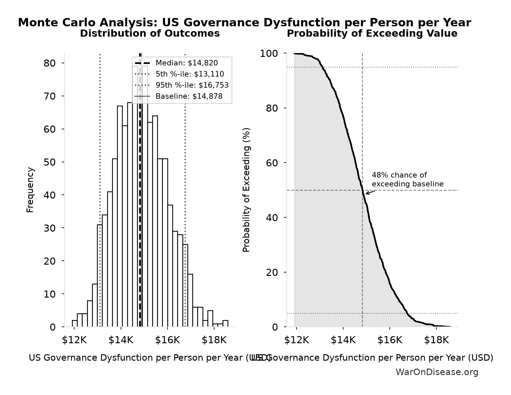 Monte Carlo Distribution: US Governance Dysfunction per Person per Year (10,000 simulations)