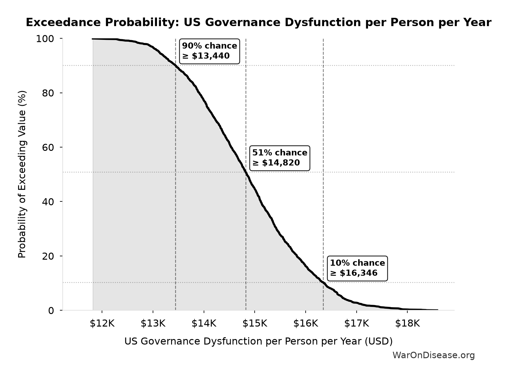 Probability of Exceeding Threshold: US Governance Dysfunction per Person per Year