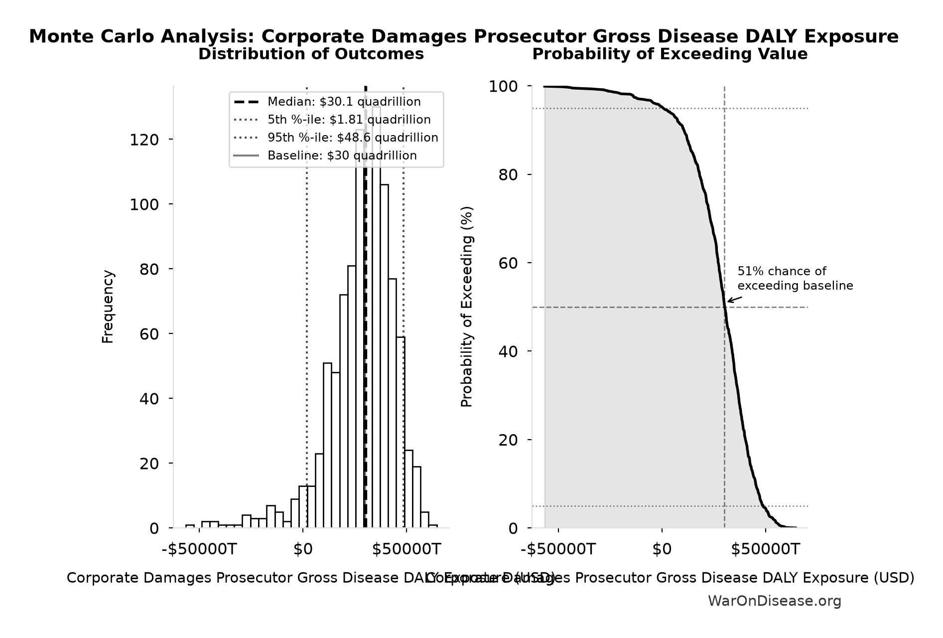 Monte Carlo Distribution: Corporate Damages Prosecutor Gross Disease DALY Exposure (10,000 simulations)