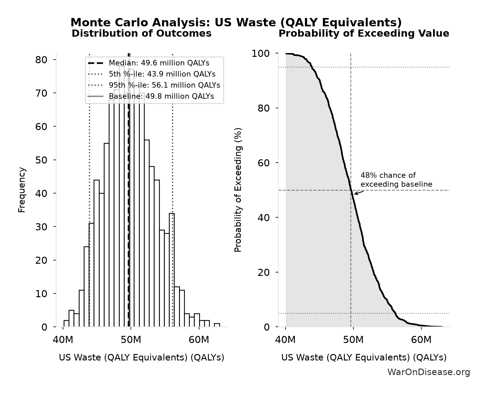 Monte Carlo Distribution: US Waste (QALY Equivalents) (10,000 simulations)