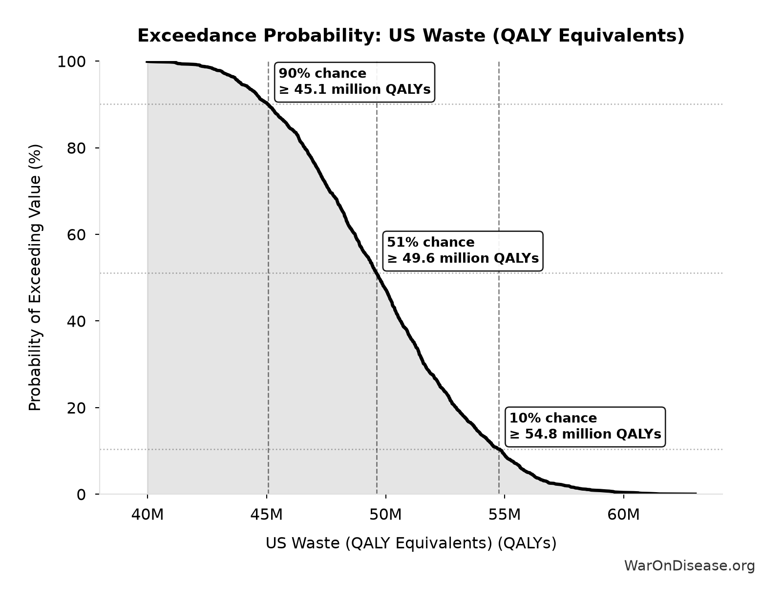 Probability of Exceeding Threshold: US Waste (QALY Equivalents)