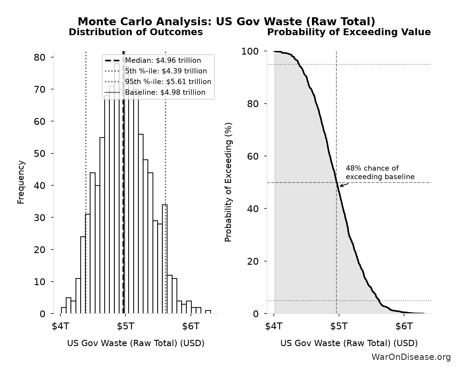 Monte Carlo Distribution: US Gov Waste (Raw Total) (10,000 simulations)