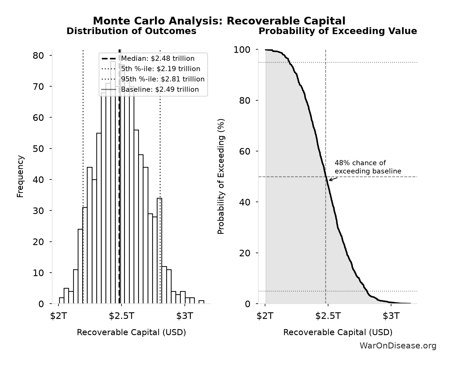 Monte Carlo Distribution: Recoverable Capital (10,000 simulations)