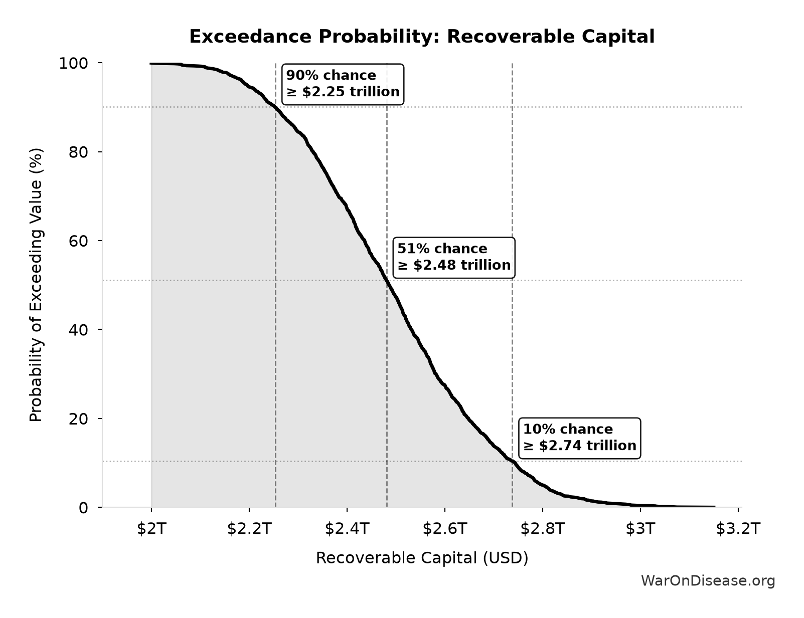 Probability of Exceeding Threshold: Recoverable Capital