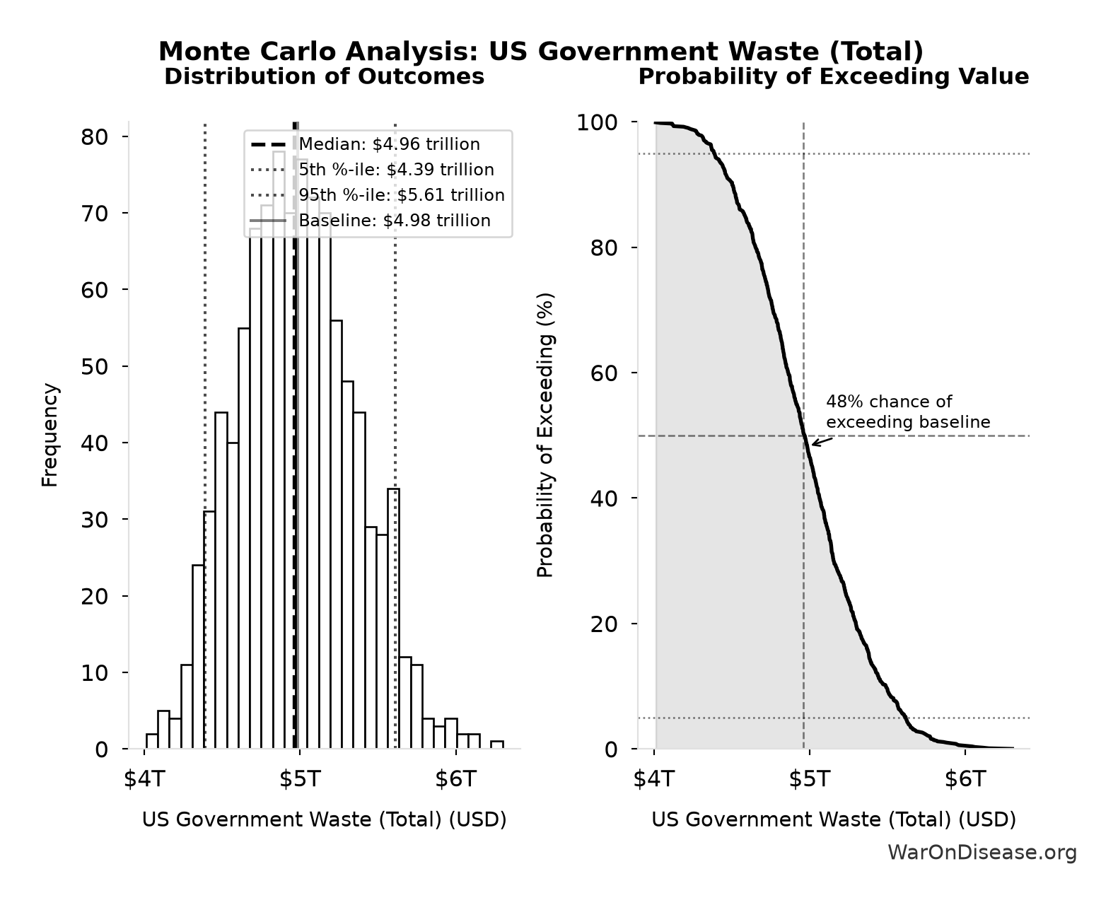 Monte Carlo Distribution: US Government Waste (Total) (10,000 simulations)