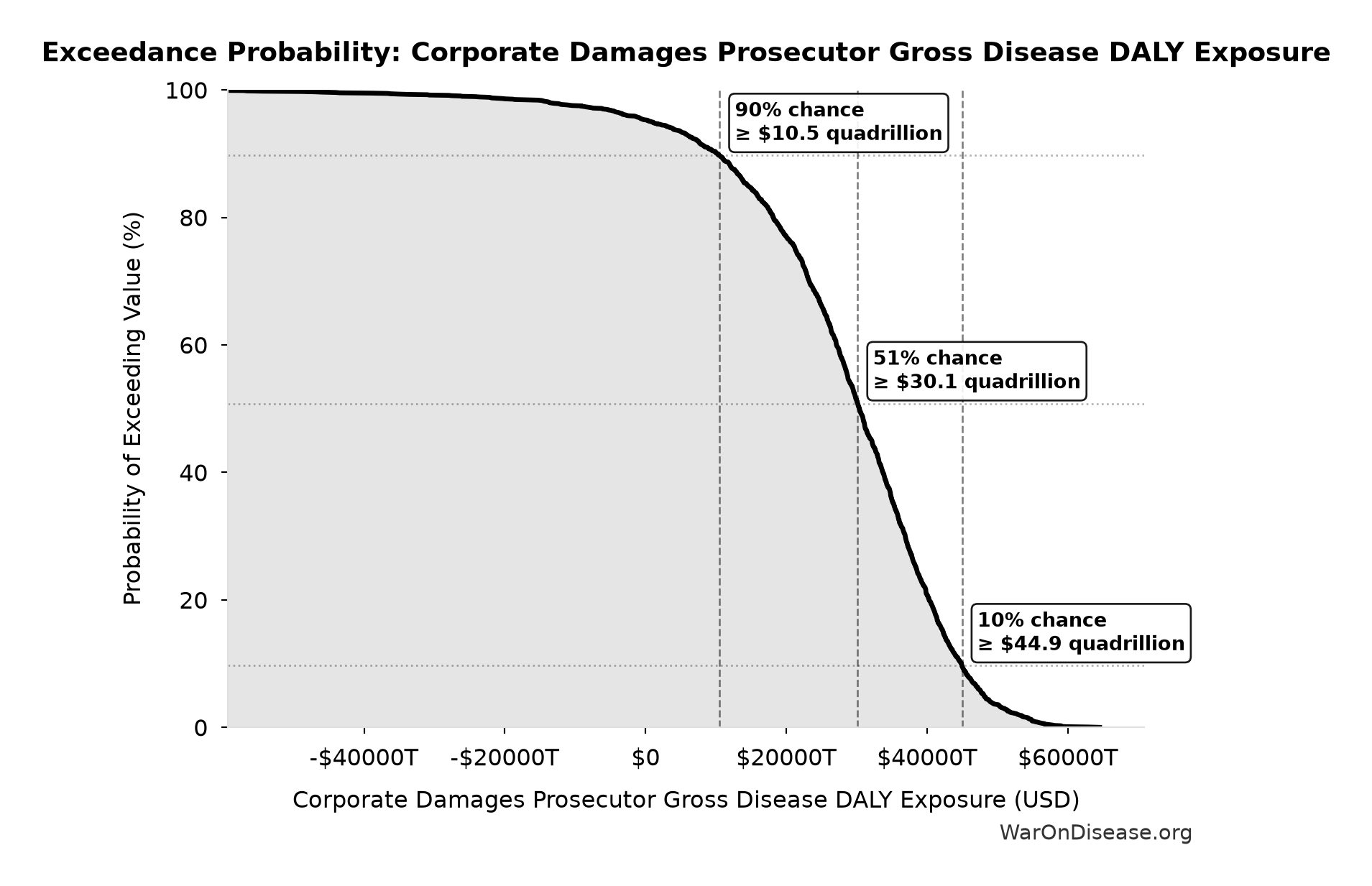 Probability of Exceeding Threshold: Corporate Damages Prosecutor Gross Disease DALY Exposure