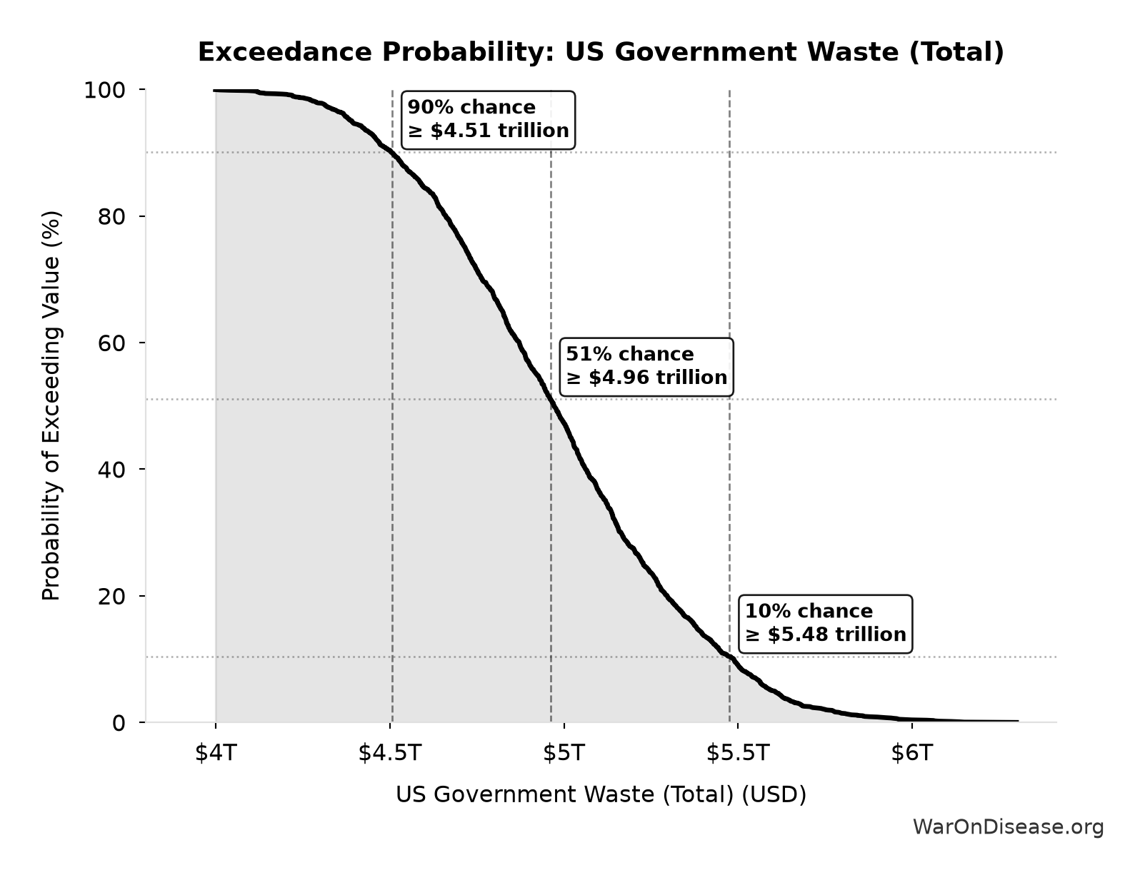 Probability of Exceeding Threshold: US Government Waste (Total)