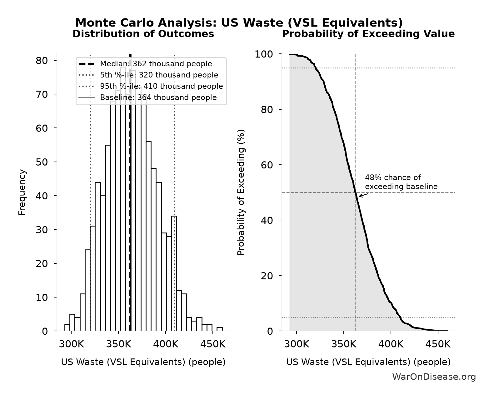 Monte Carlo Distribution: US Waste (VSL Equivalents) (10,000 simulations)