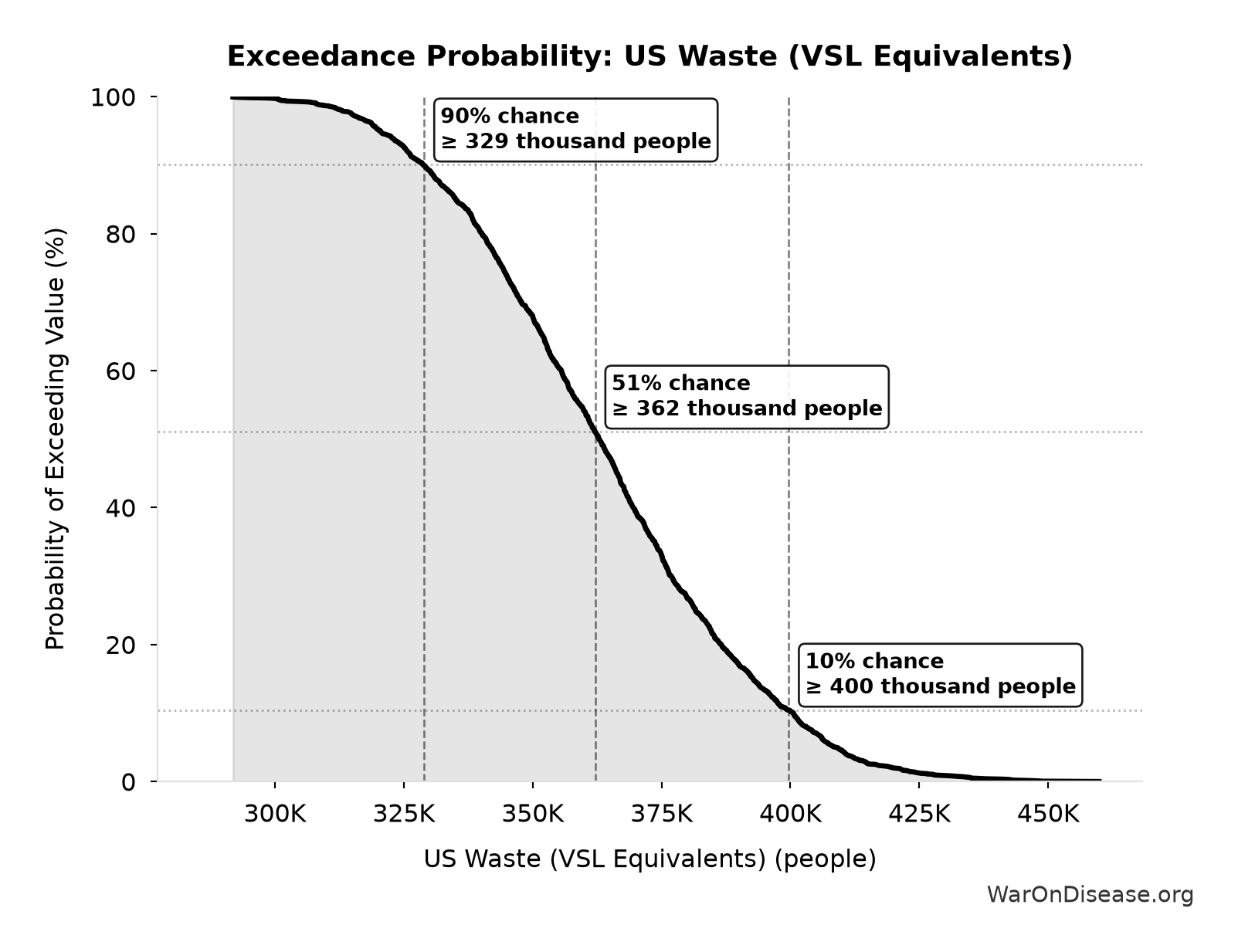 Probability of Exceeding Threshold: US Waste (VSL Equivalents)