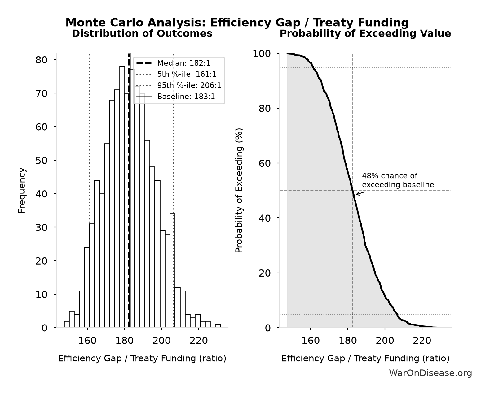 Monte Carlo Distribution: Efficiency Gap / Treaty Funding (10,000 simulations)