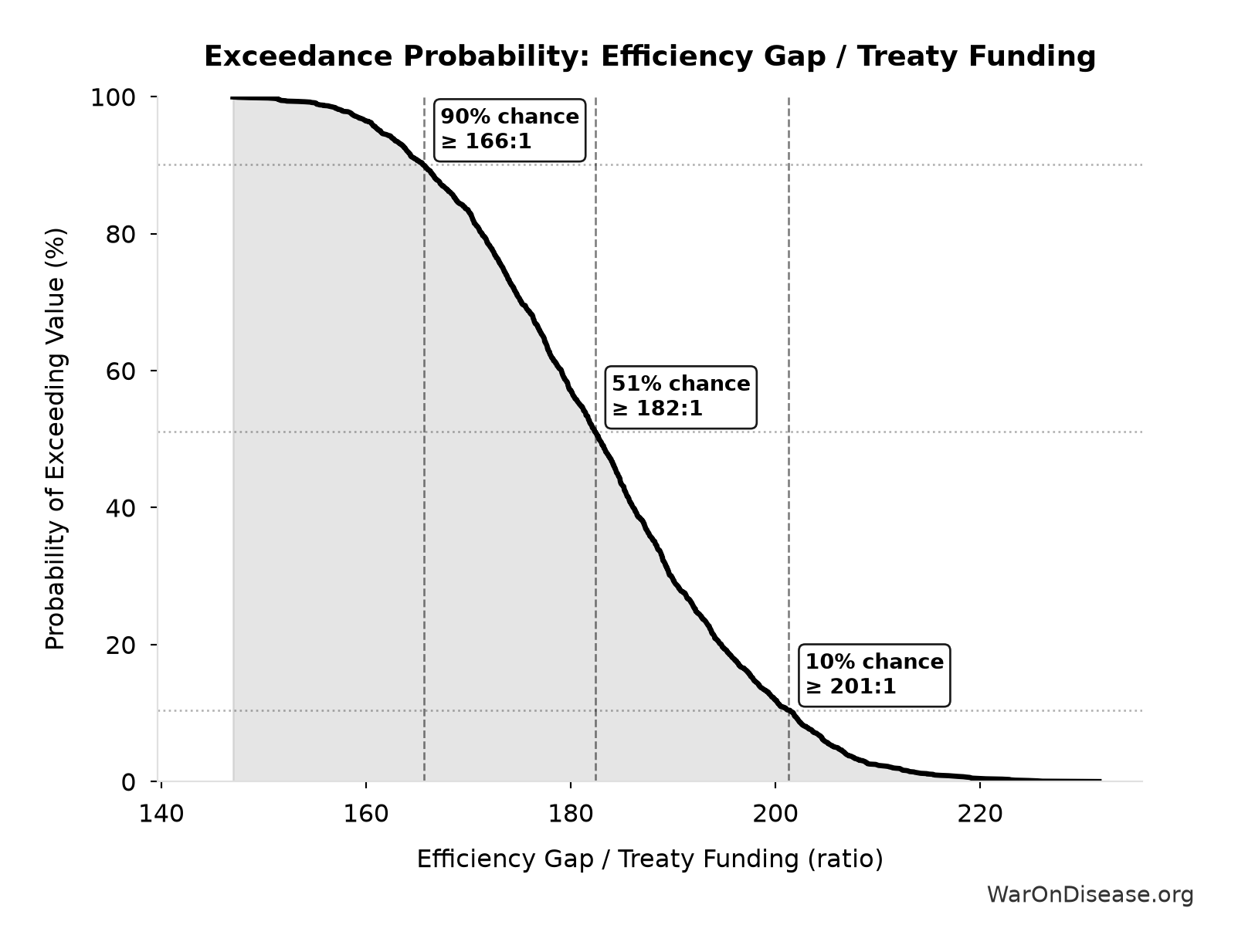 Probability of Exceeding Threshold: Efficiency Gap / Treaty Funding