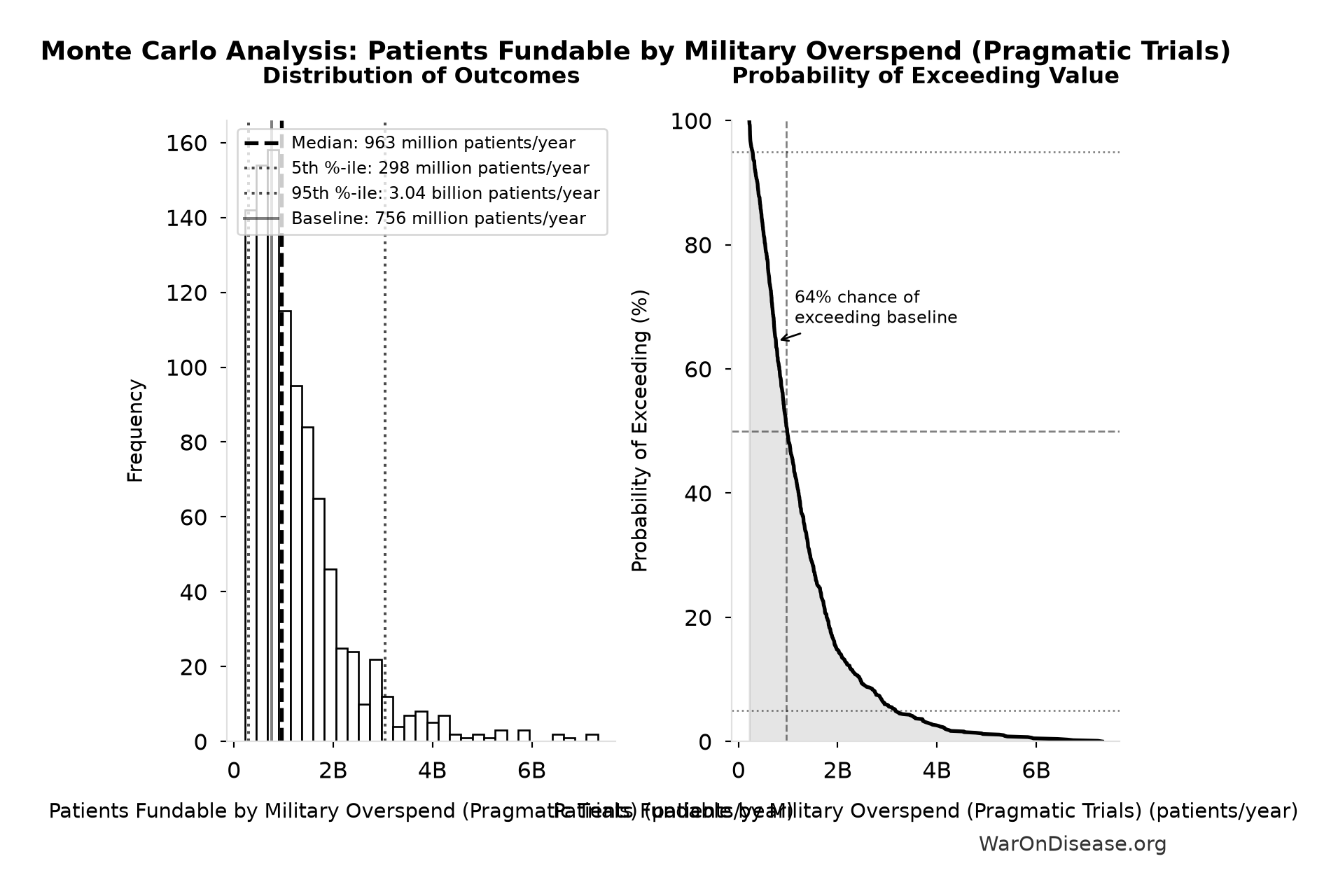 Monte Carlo Distribution: Patients Fundable by Military Overspend (Pragmatic Trials) (10,000 simulations)