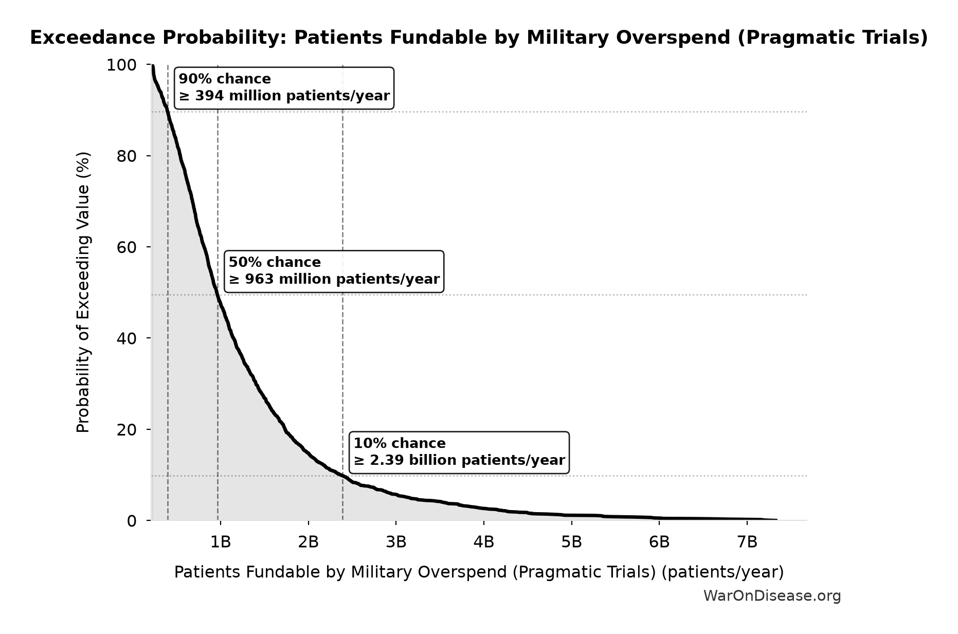 Probability of Exceeding Threshold: Patients Fundable by Military Overspend (Pragmatic Trials)