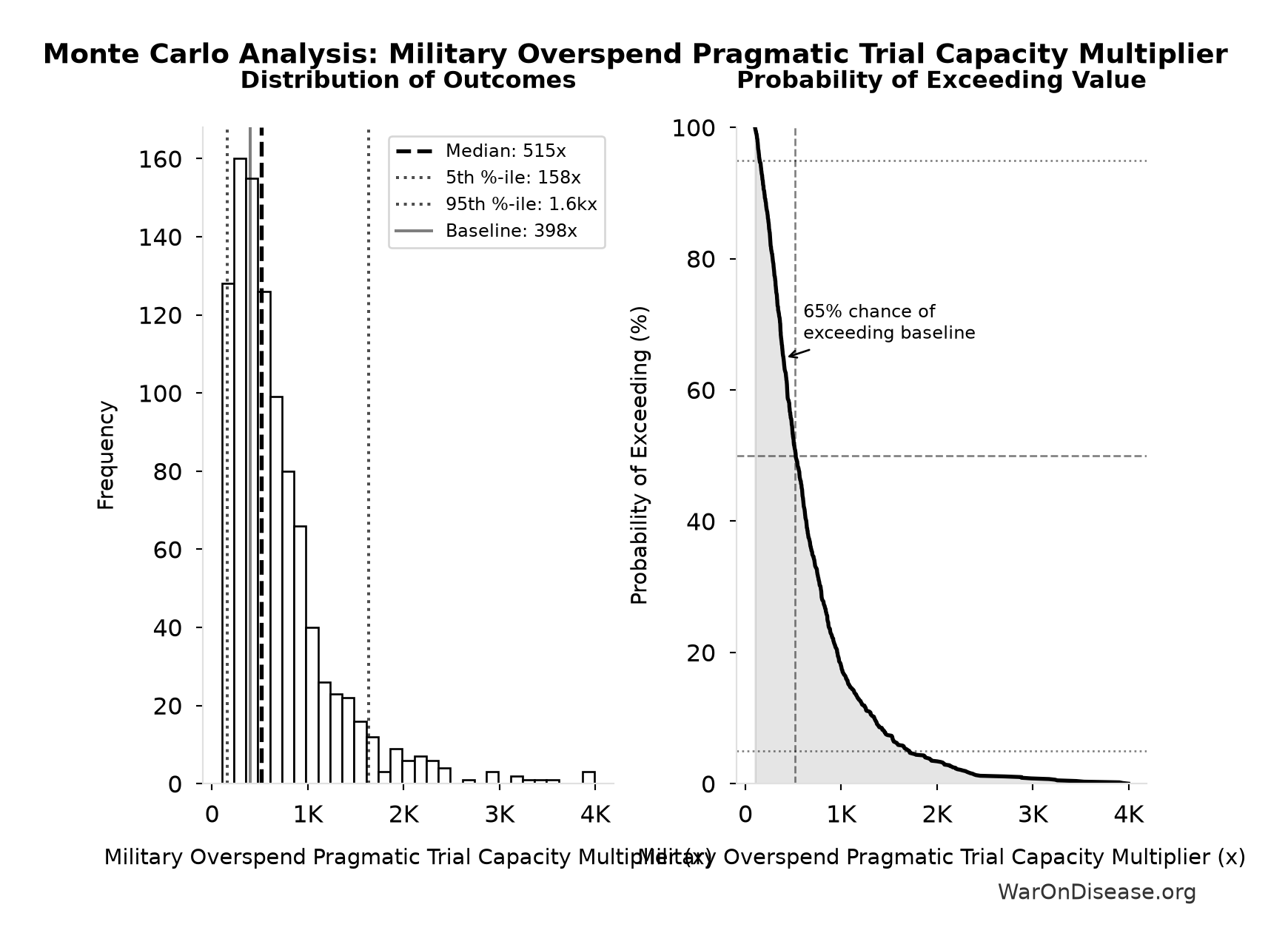 Monte Carlo Distribution: Military Overspend Pragmatic Trial Capacity Multiplier (10,000 simulations)