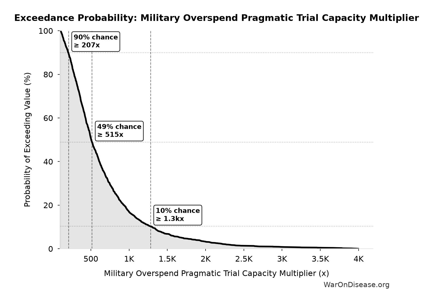 Probability of Exceeding Threshold: Military Overspend Pragmatic Trial Capacity Multiplier