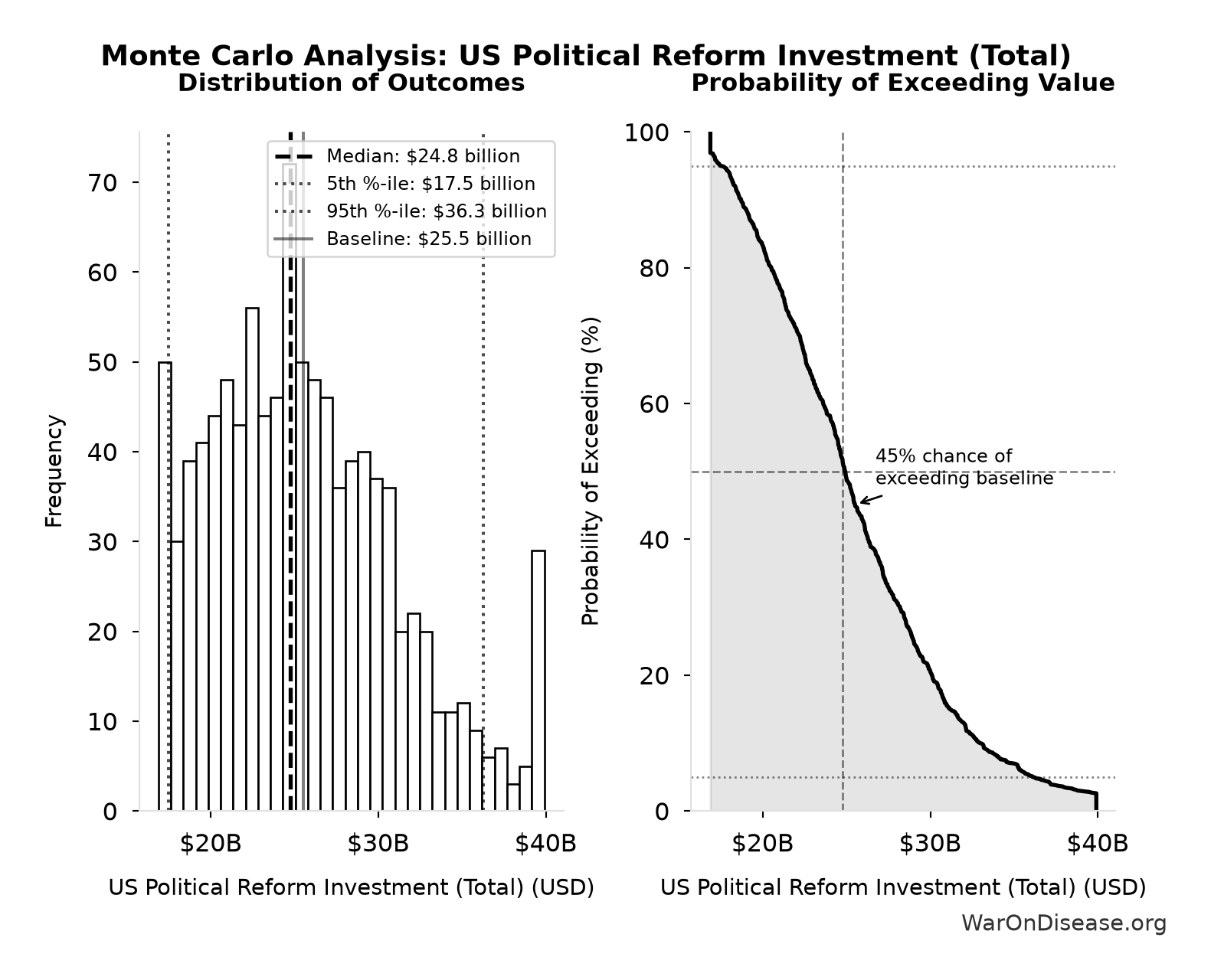 Monte Carlo Distribution: US Political Reform Investment (Total) (10,000 simulations)