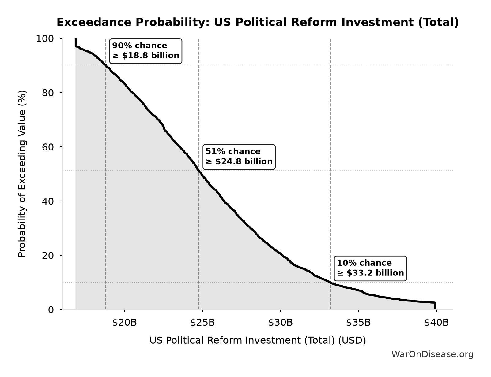 Probability of Exceeding Threshold: US Political Reform Investment (Total)