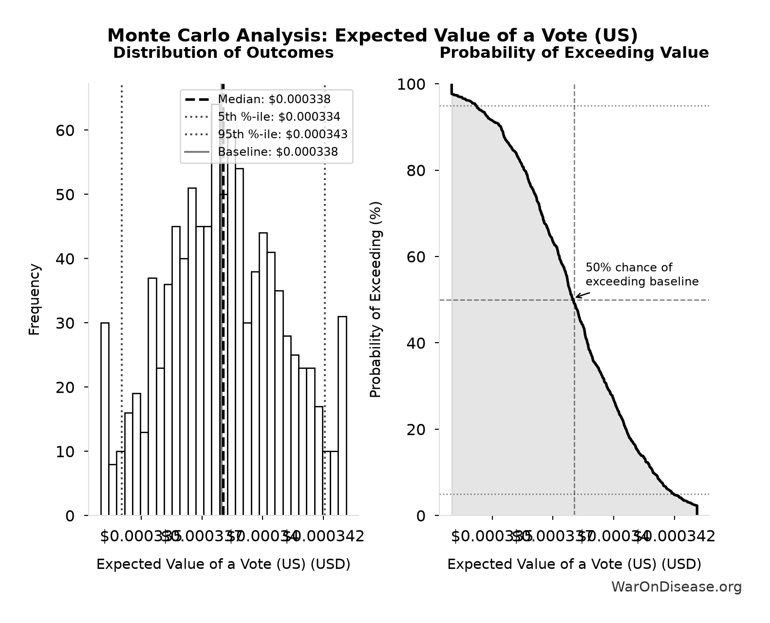 Monte Carlo Distribution: Expected Value of a Vote (US) (10,000 simulations)