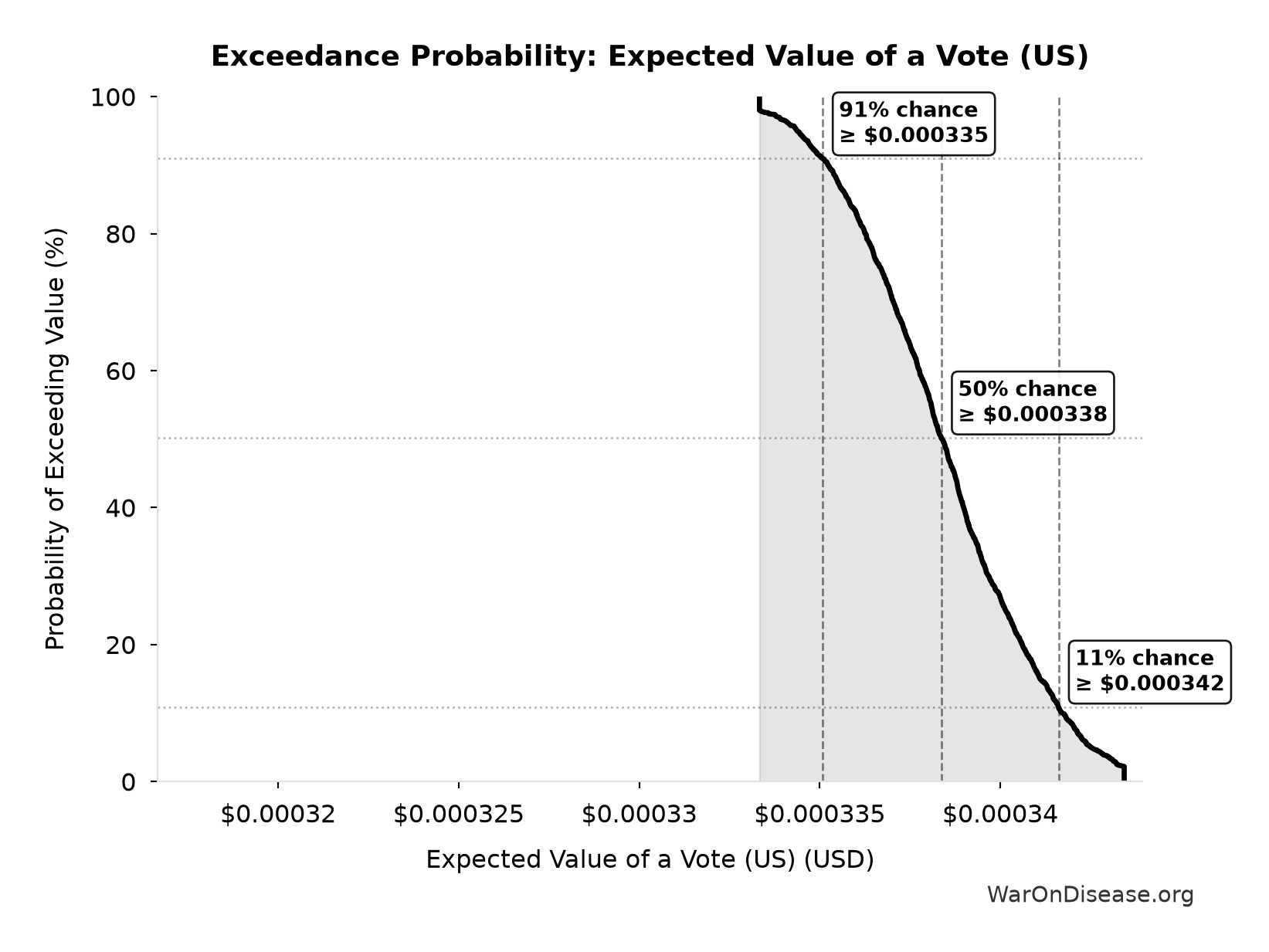 Probability of Exceeding Threshold: Expected Value of a Vote (US)