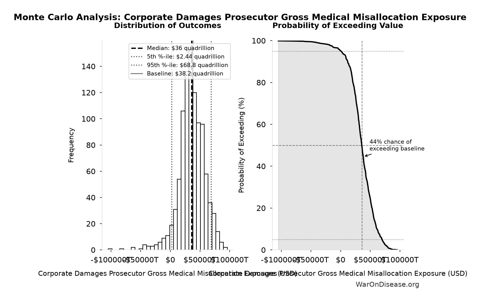 Monte Carlo Distribution: Corporate Damages Prosecutor Gross Medical Misallocation Exposure (10,000 simulations)