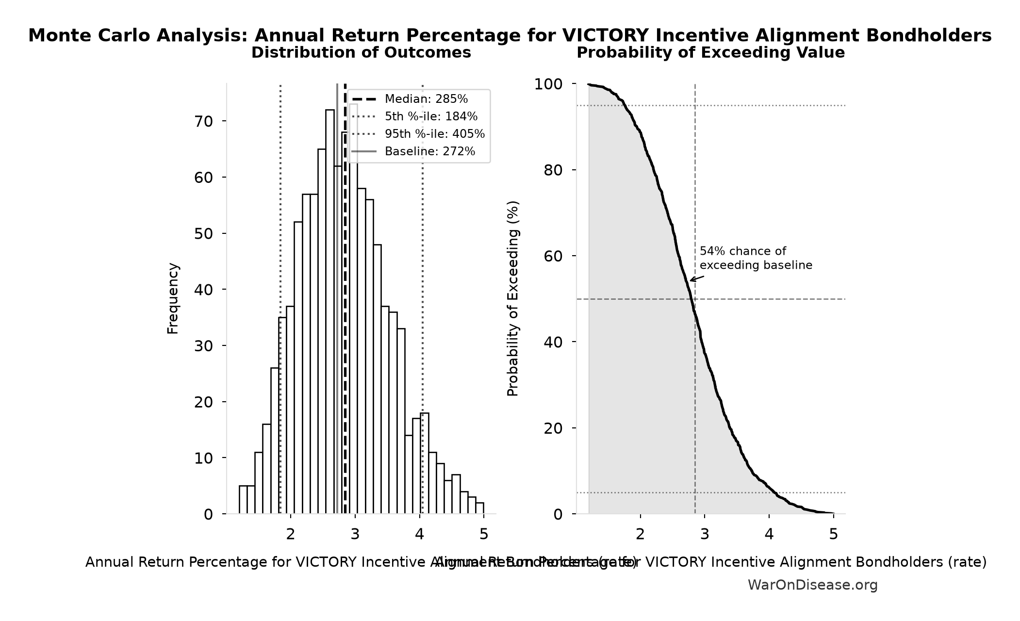 Monte Carlo Distribution: Annual Return Percentage for VICTORY Incentive Alignment Bondholders (10,000 simulations)