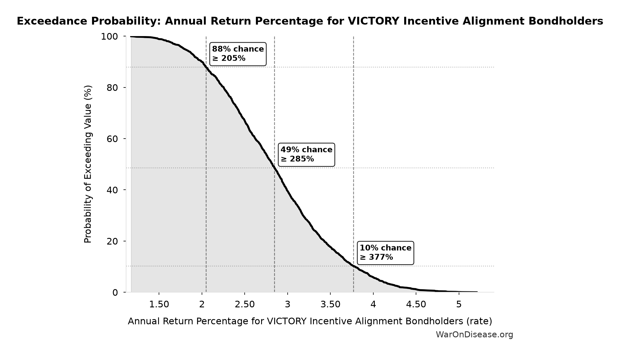 Probability of Exceeding Threshold: Annual Return Percentage for VICTORY Incentive Alignment Bondholders