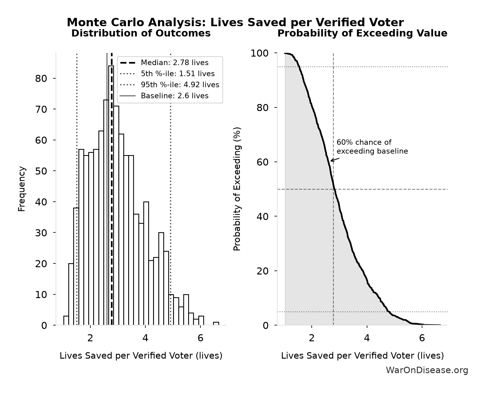 Monte Carlo Distribution: Lives Saved per Verified Voter (10,000 simulations)