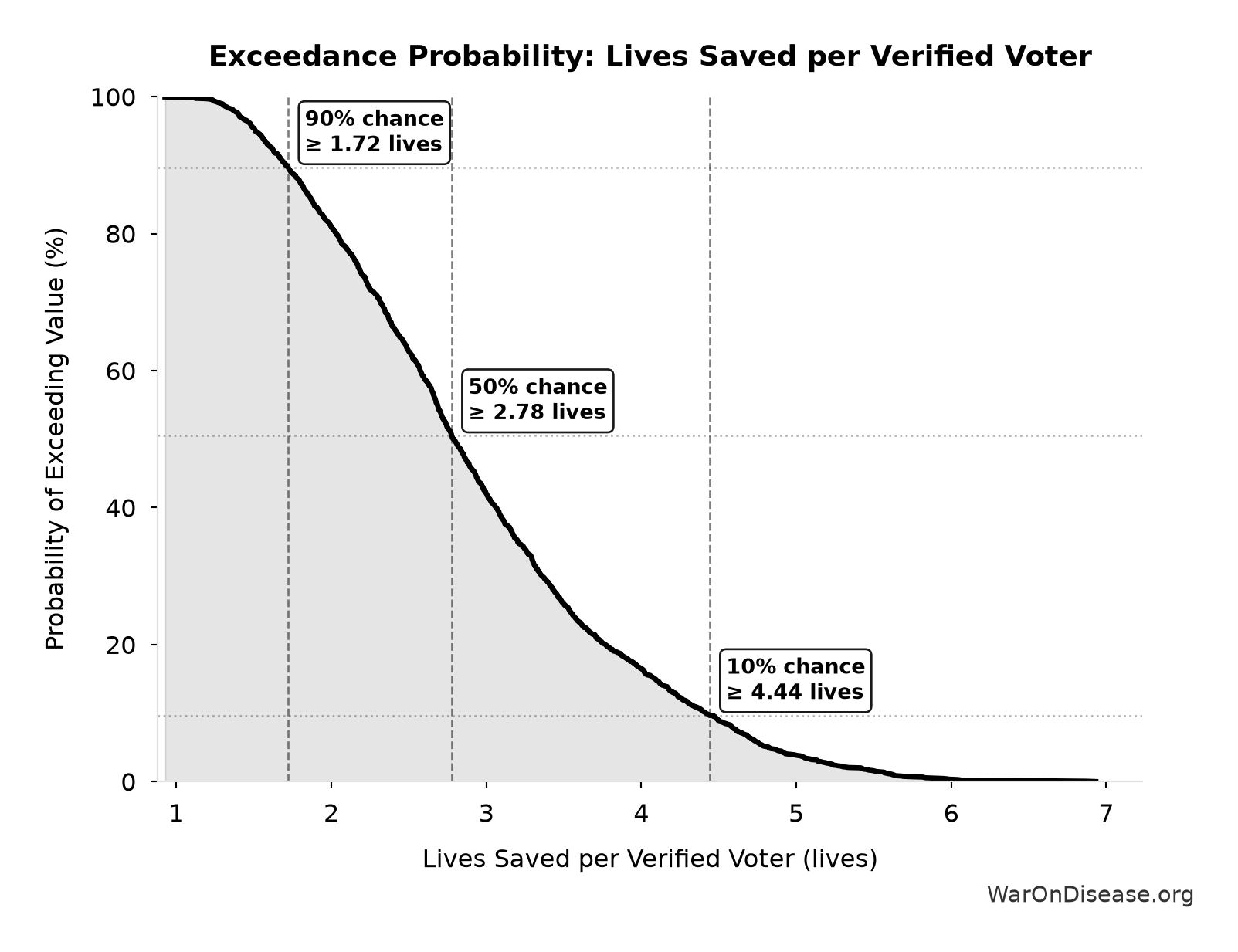 Probability of Exceeding Threshold: Lives Saved per Verified Voter