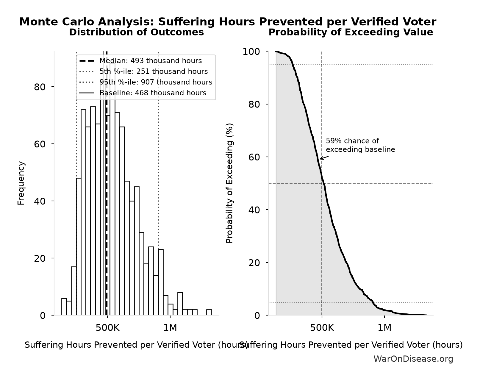 Monte Carlo Distribution: Suffering Hours Prevented per Verified Voter (10,000 simulations)