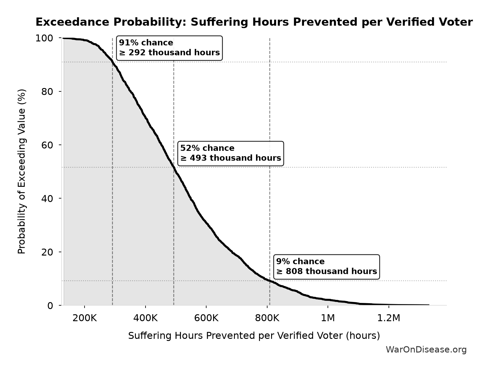 Probability of Exceeding Threshold: Suffering Hours Prevented per Verified Voter