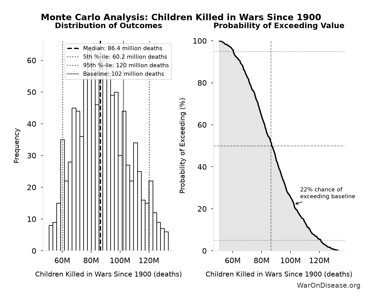 Monte Carlo Distribution: Children Killed in Wars Since 1900 (10,000 simulations)