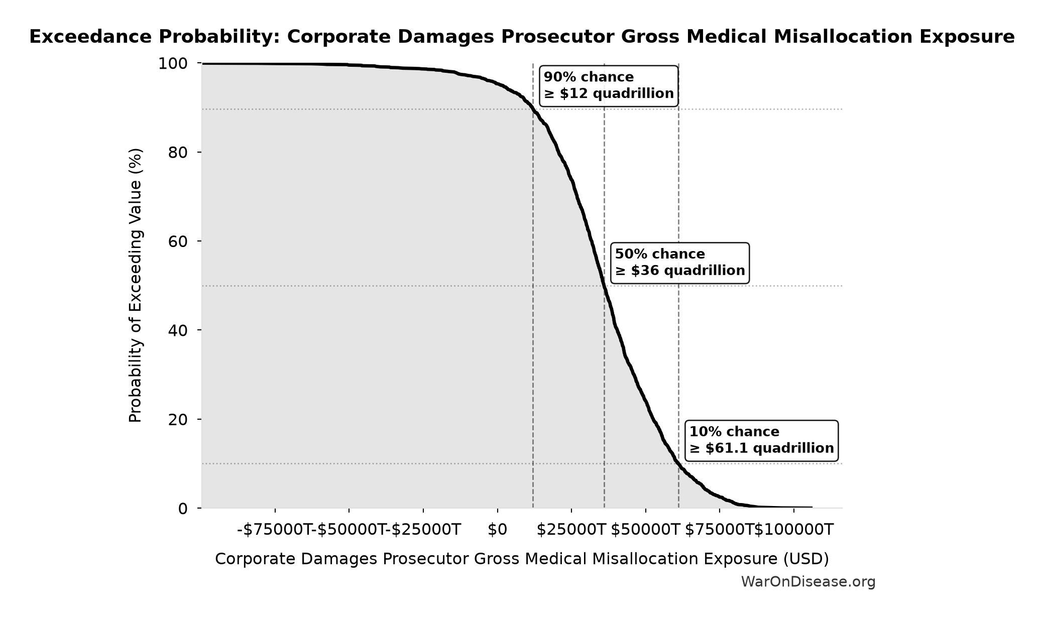 Probability of Exceeding Threshold: Corporate Damages Prosecutor Gross Medical Misallocation Exposure