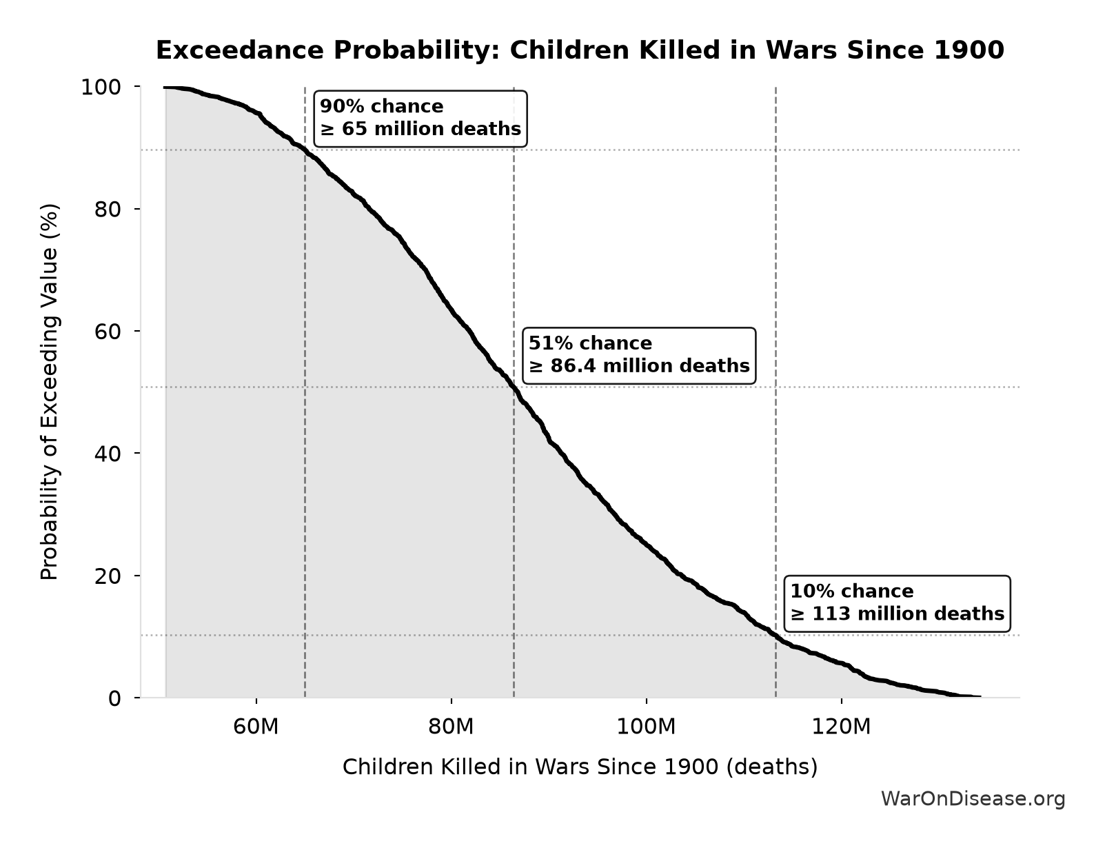 Probability of Exceeding Threshold: Children Killed in Wars Since 1900