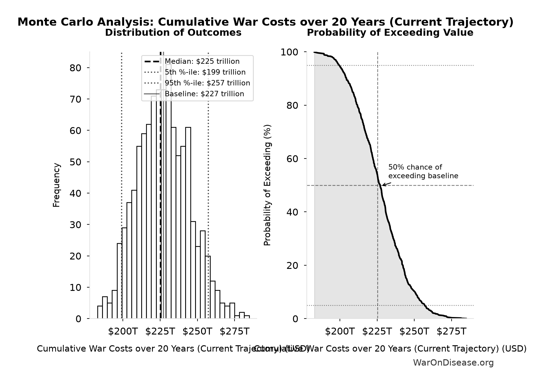 Monte Carlo Distribution: Cumulative War Costs over 20 Years (Current Trajectory) (10,000 simulations)