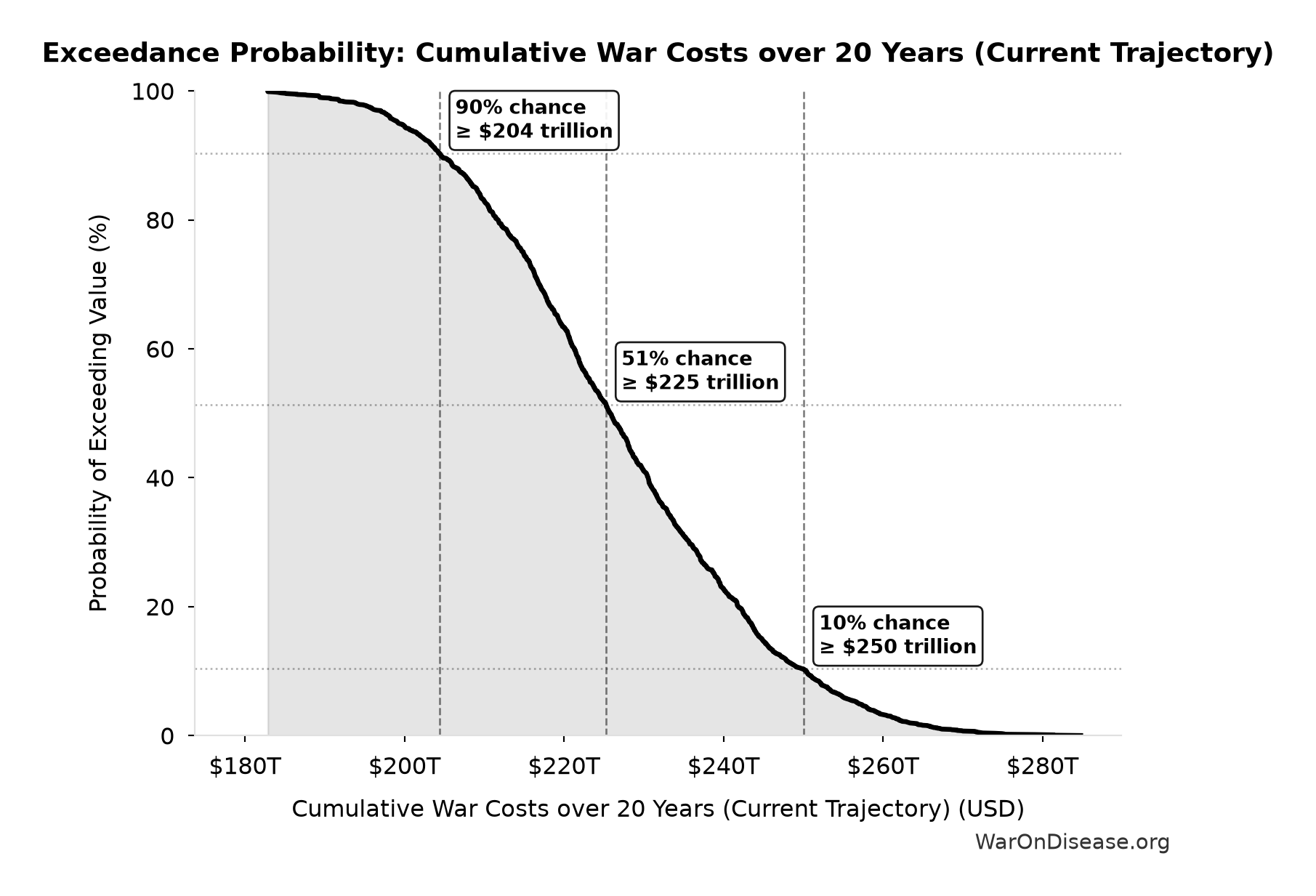 Probability of Exceeding Threshold: Cumulative War Costs over 20 Years (Current Trajectory)